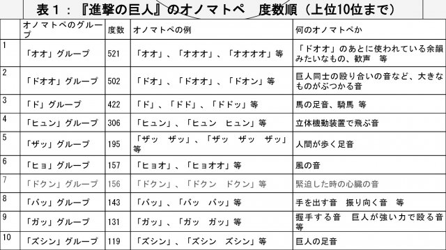 卒業論文概要 阿比留巧 『進撃の巨人』におけるオノマトペの研究