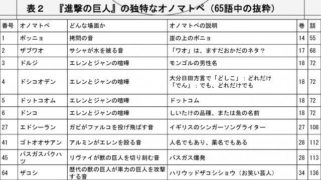 卒業論文概要 阿比留巧 『進撃の巨人』におけるオノマトペの研究