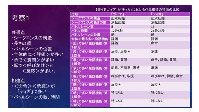 特撮ヒーロー映画における談話分析を用いた作品構造の解明～平成11・12年のウルトラマン作品を例にして～　工藤  優介