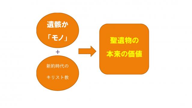 聖遺物の定義をめぐる一考察～ドイツとサンティアゴ・デ・コンポステーラを事例にして～　矢次 隼太
