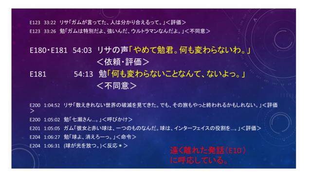特撮ヒーロー映画における談話分析を用いた作品構造の解明～平成11・12年のウルトラマン作品を例にして～　工藤  優介